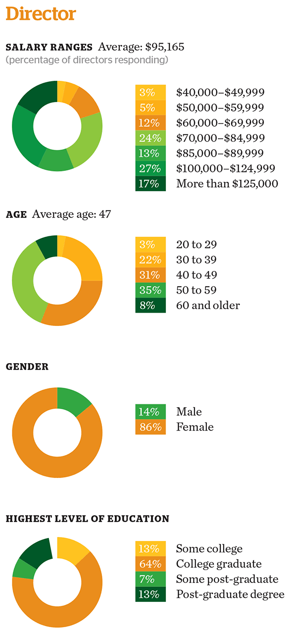 Convene’s 2016 Salary Survey – PCMA Convene